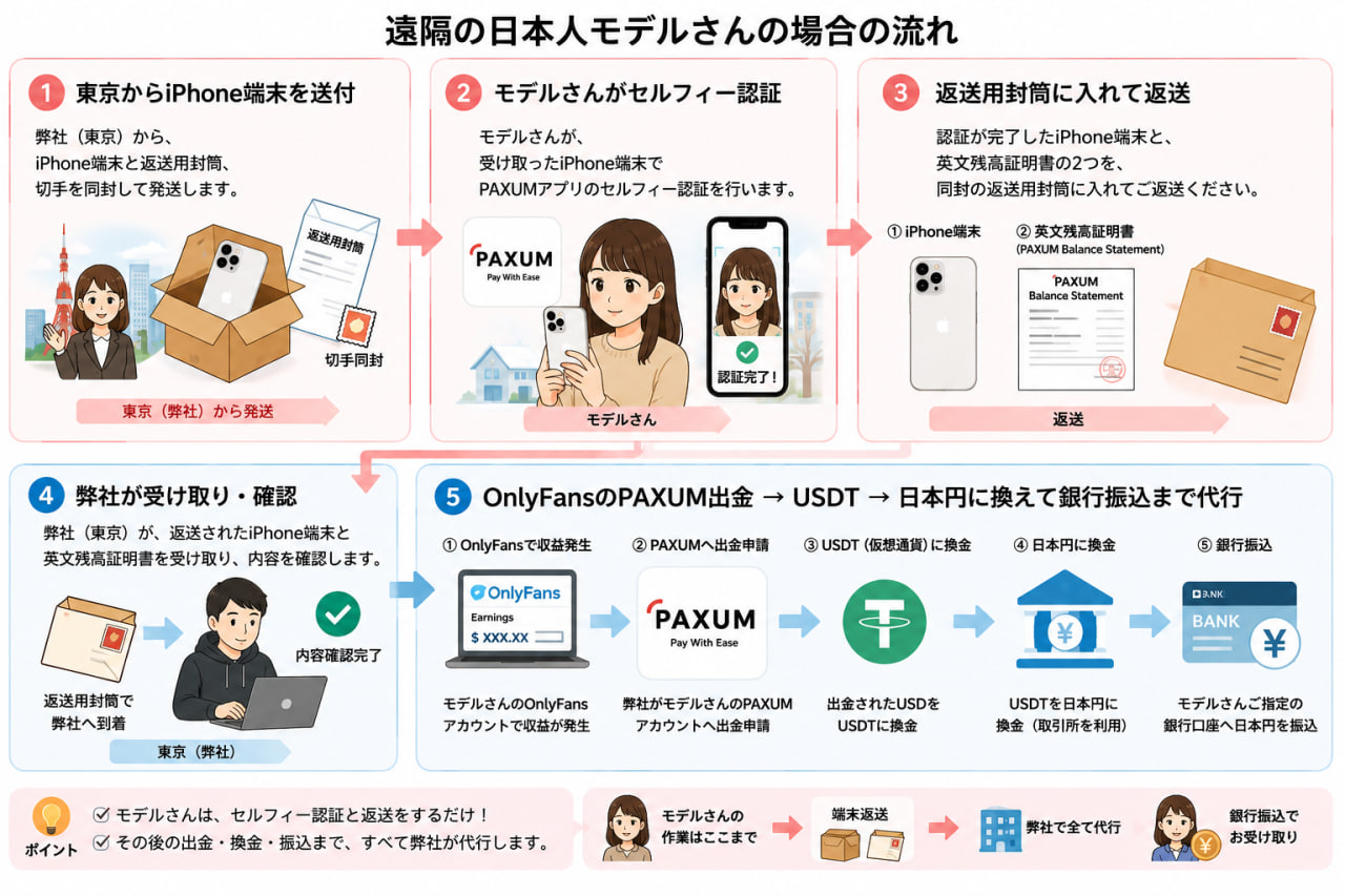 遠隔の日本人モデルさん向けPAXUM手続きの流れ